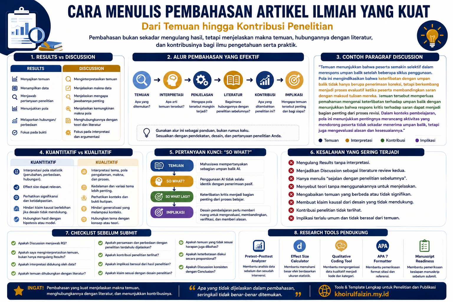 Cara Menulis Pembahasan Artikel Ilmiah yang Kuat: Dari Temuan hingga Kontribusi Penelitian