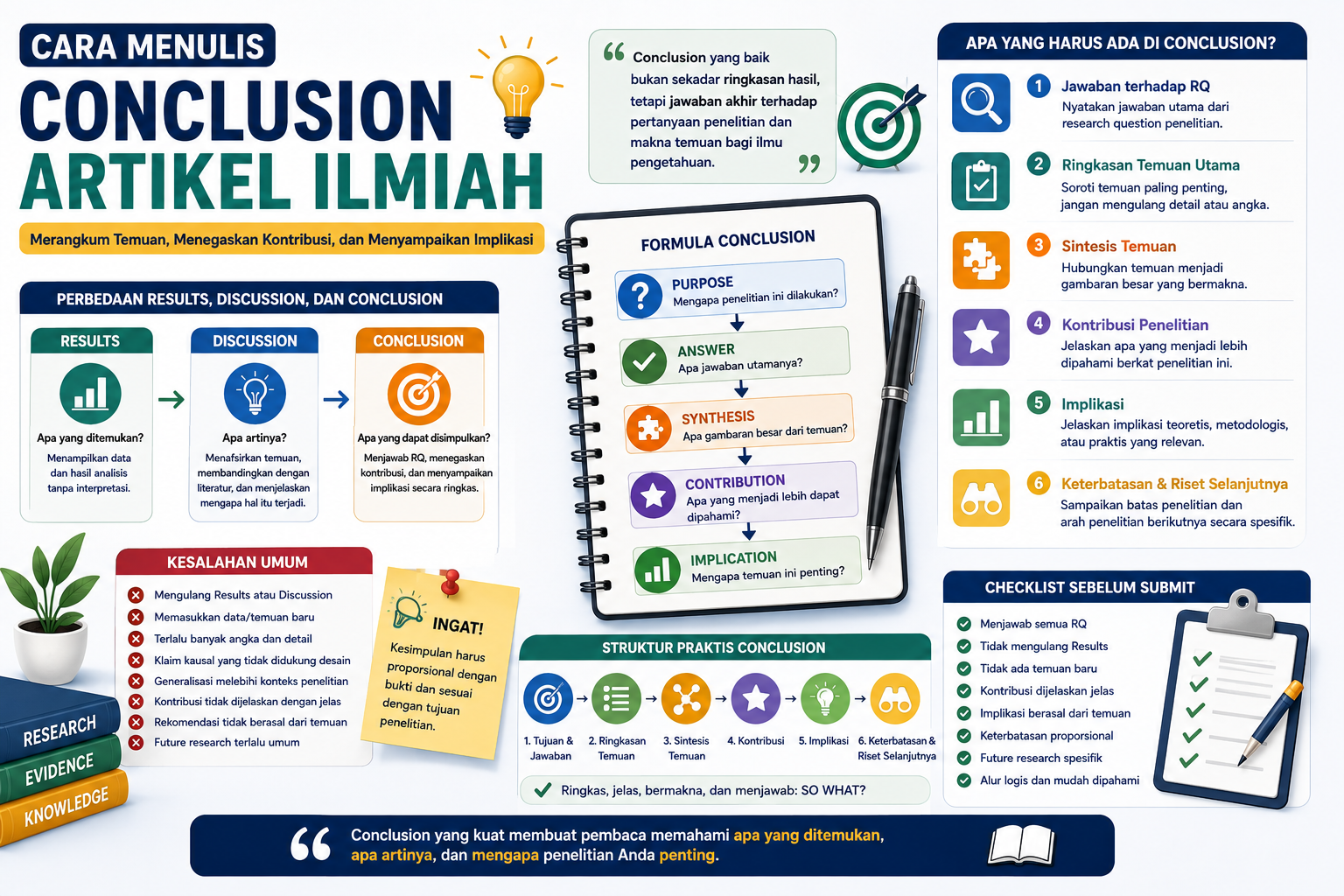Cara Menulis Conclusion Artikel Ilmiah: Dari Temuan Utama hingga Kontribusi dan Implikasi
